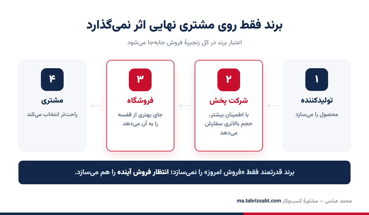 اثر برند در زنجیرهٔ فروش از تولیدکننده تا شرکت پخش، فروشگاه و مشتری