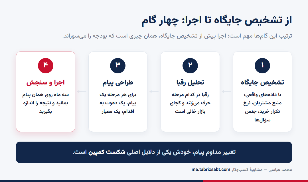 چهار گام از تشخیص جایگاه برند تا اجرای برنامهٔ بازاریابی