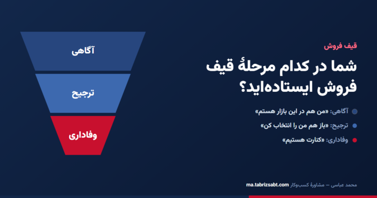 قیف فروش و سه مرحلهٔ آن؛ آگاهی، ترجیح و وفاداری
