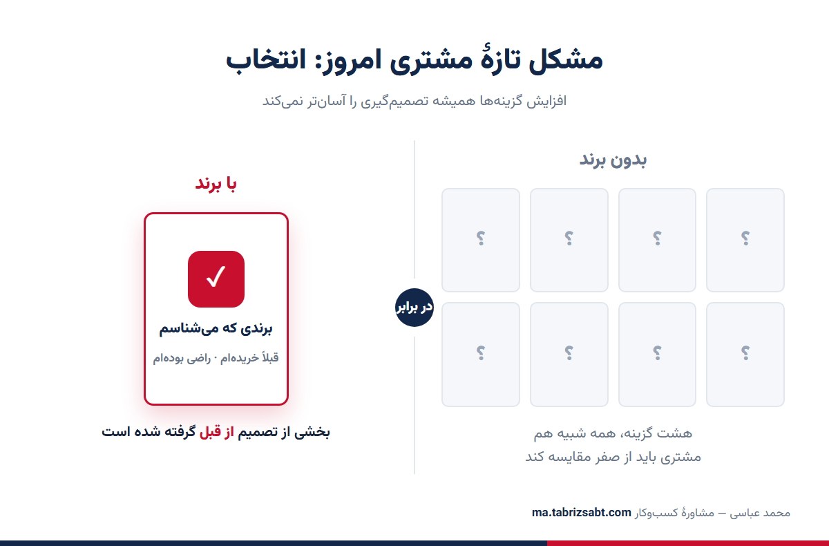 مقایسهٔ تصمیم‌گیری مشتری با برند و بدون برند در قفسهٔ فروشگاه