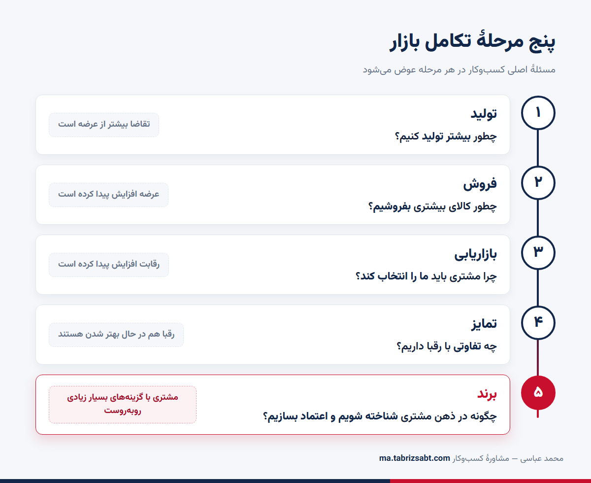 پنج مرحلهٔ تکامل بازار: تولید، فروش، بازاریابی، تمایز و برند
