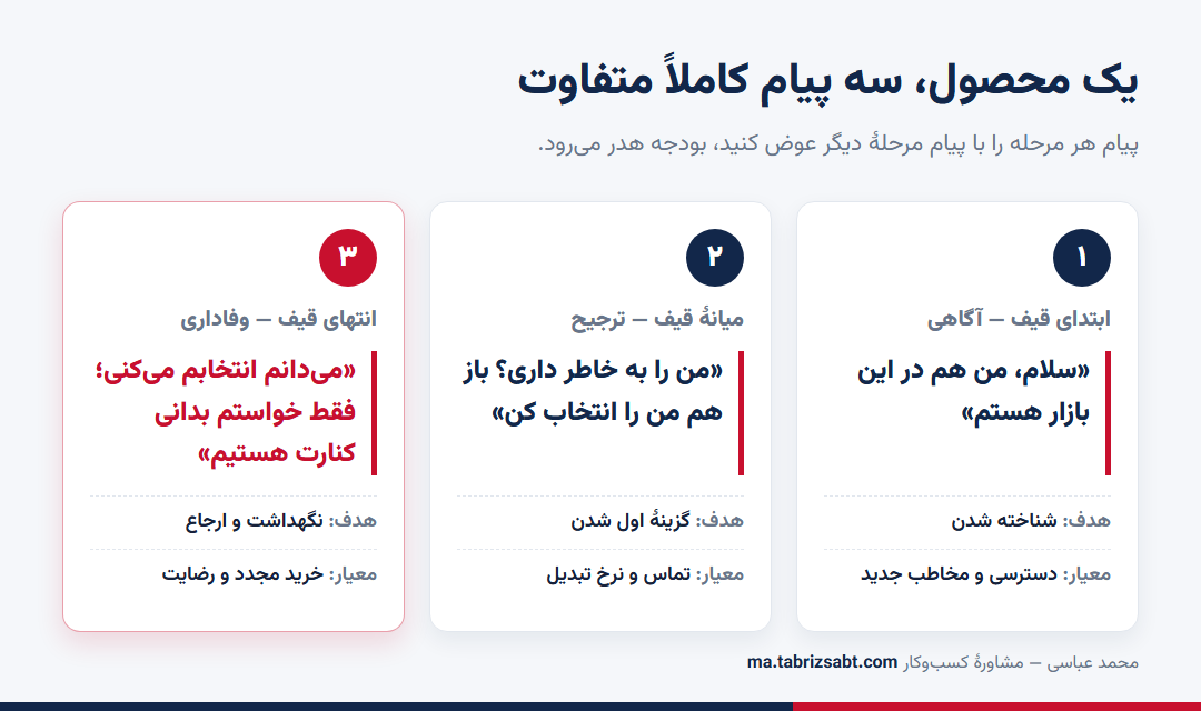 مقایسهٔ سه مرحلهٔ قیف فروش: پیام، هدف و معیار موفقیت در هر مرحله